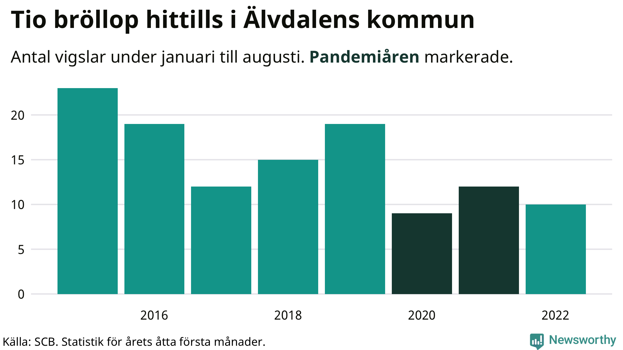 Graf: Antal giftermål under årets första åtta månader